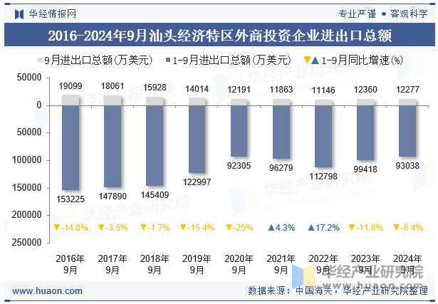 2016-2024年9月汕头经济特区外商投资企业进出口总额