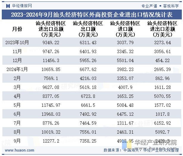 2023-2024年9月汕头经济特区外商投资企业进出口情况统计表