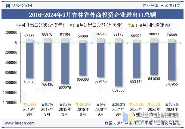 2016-2024年9月吉林省外商投资企业进出口总额