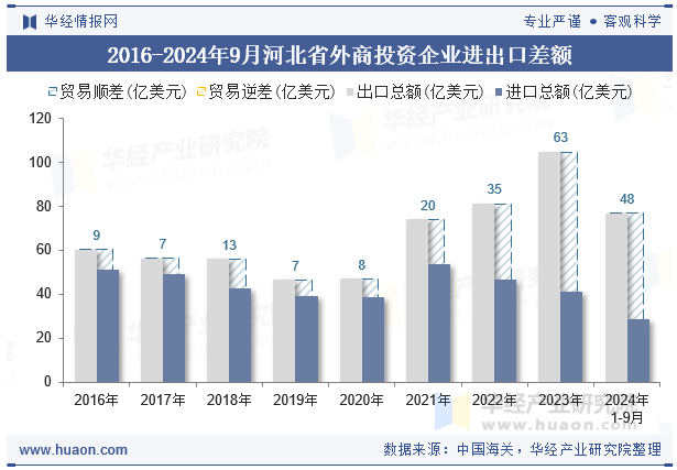2016-2024年9月河北省外商投资企业进出口差额