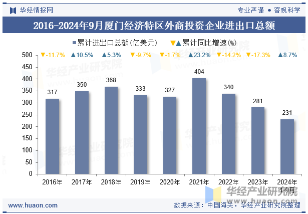 2016-2024年9月厦门经济特区外商投资企业进出口总额