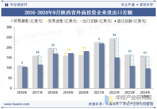 2016-2024年9月陕西省外商投资企业进出口差额