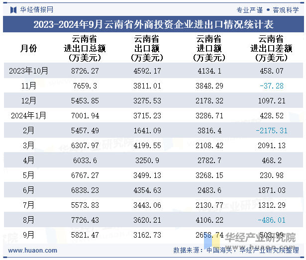 2023-2024年9月云南省外商投资企业进出口情况统计表