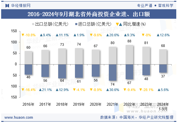 2016-2024年9月湖北省外商投资企业进、出口额