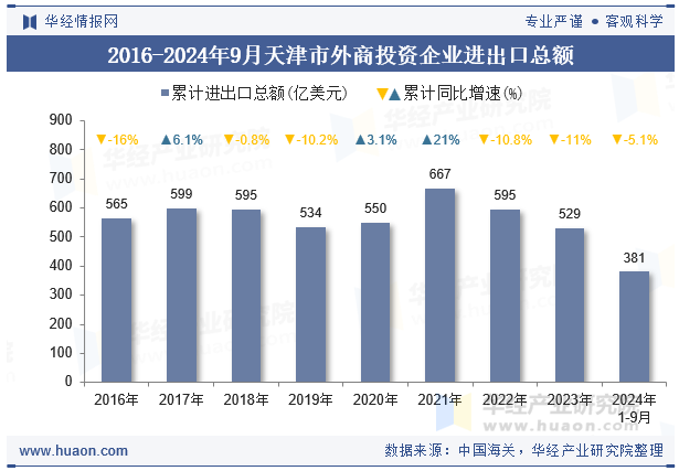 2016-2024年9月天津市外商投资企业进出口总额