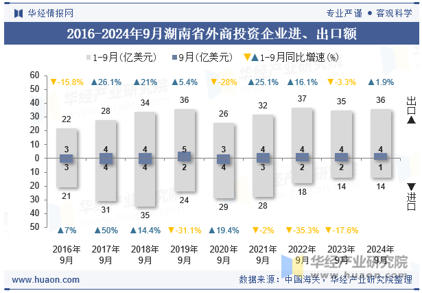 2016-2024年9月湖南省外商投资企业进、出口额