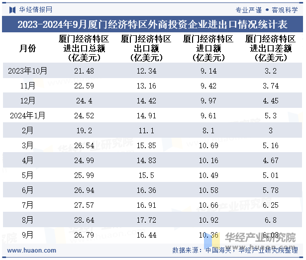 2023-2024年9月厦门经济特区外商投资企业进出口情况统计表