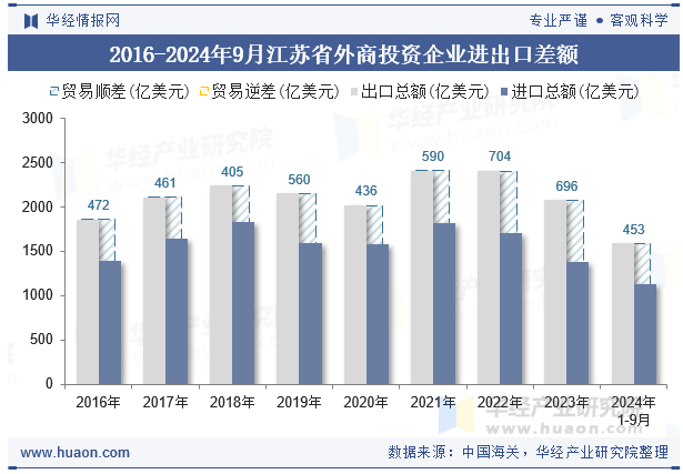 2016-2024年9月江苏省外商投资企业进出口差额