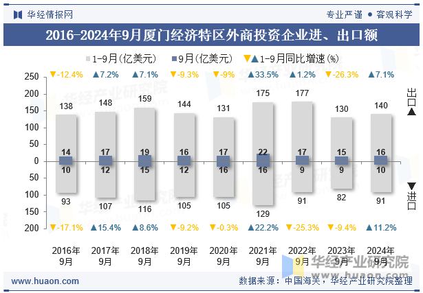 2016-2024年9月厦门经济特区外商投资企业进、出口额