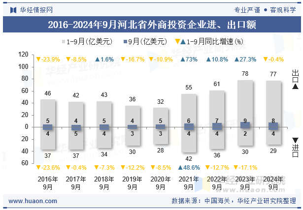 2016-2024年9月河北省外商投资企业进、出口额