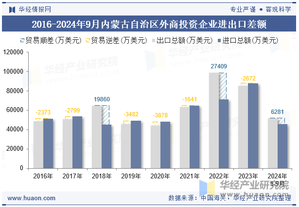 2016-2024年9月内蒙古自治区外商投资企业进出口差额