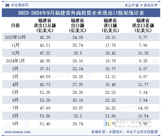 2023-2024年9月福建省外商投资企业进出口情况统计表