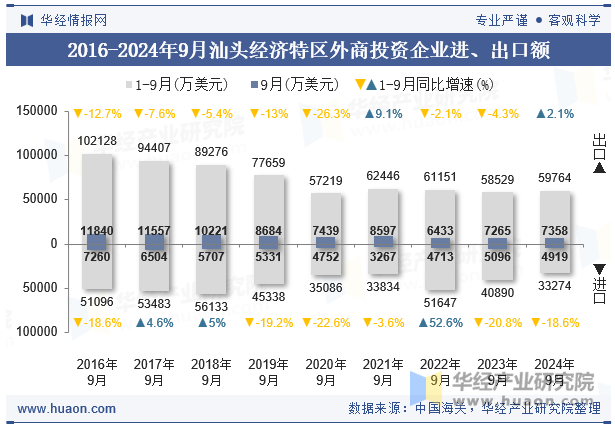 2016-2024年9月汕头经济特区外商投资企业进、出口额