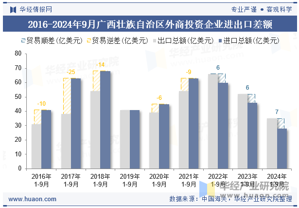 2016-2024年9月广西壮族自治区外商投资企业进出口差额