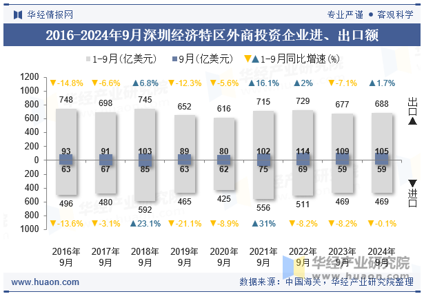 2016-2024年9月深圳经济特区外商投资企业进、出口额