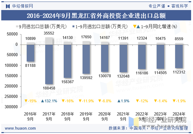 2016-2024年9月黑龙江省外商投资企业进出口总额