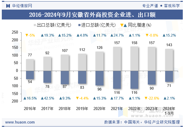 2016-2024年9月安徽省外商投资企业进、出口额