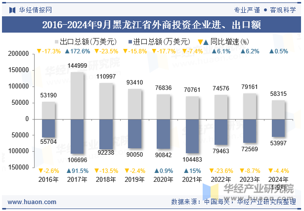 2016-2024年9月黑龙江省外商投资企业进、出口额