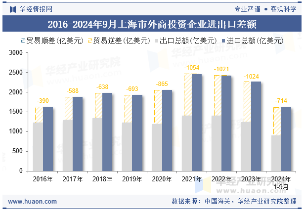 2016-2024年9月上海市外商投资企业进出口差额