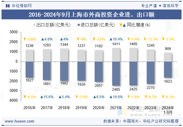 2016-2024年9月上海市外商投资企业进、出口额