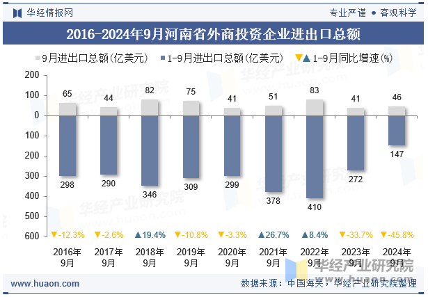 2016-2024年9月河南省外商投资企业进出口总额