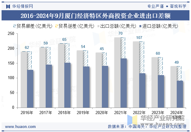 2016-2024年9月厦门经济特区外商投资企业进出口差额