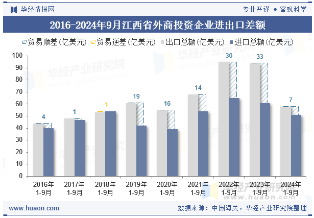 2016-2024年9月江西省外商投资企业进出口差额