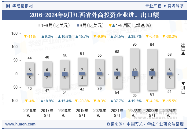 2016-2024年9月江西省外商投资企业进、出口额