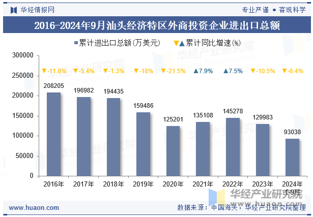 2016-2024年9月汕头经济特区外商投资企业进出口总额