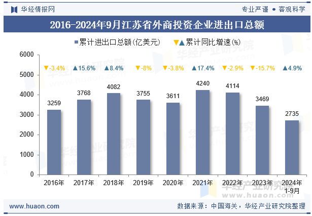 2016-2024年9月江苏省外商投资企业进出口总额