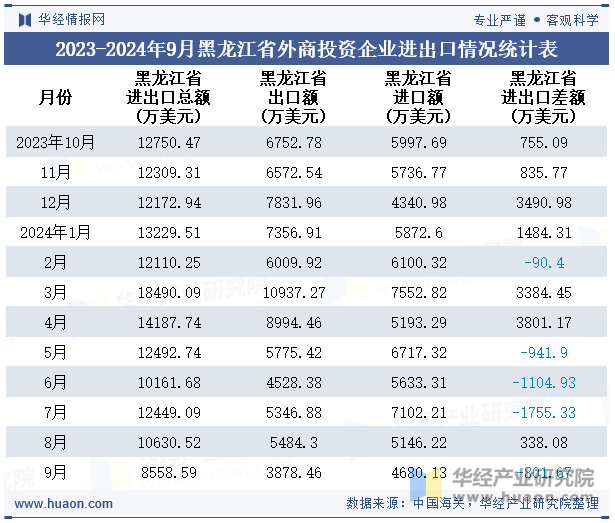 2023-2024年9月黑龙江省外商投资企业进出口情况统计表