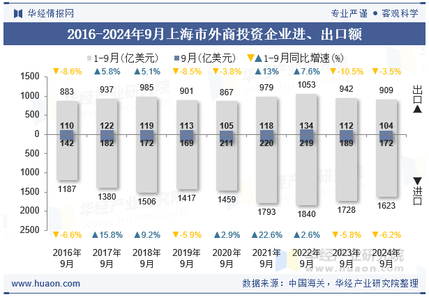 2016-2024年9月上海市外商投资企业进、出口额