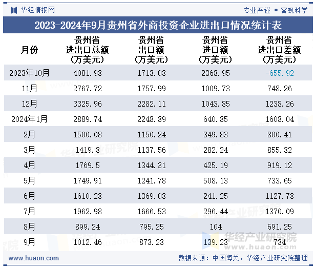 2023-2024年9月贵州省外商投资企业进出口情况统计表