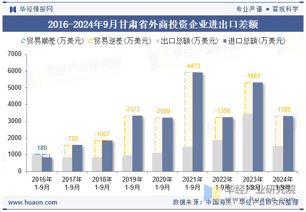 2016-2024年9月甘肃省外商投资企业进出口差额