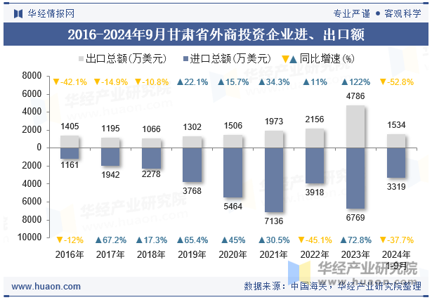 2016-2024年9月甘肃省外商投资企业进、出口额