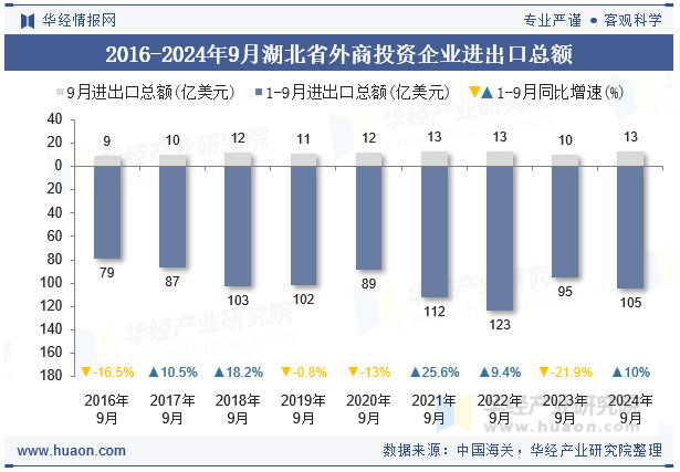 2016-2024年9月湖北省外商投资企业进出口总额