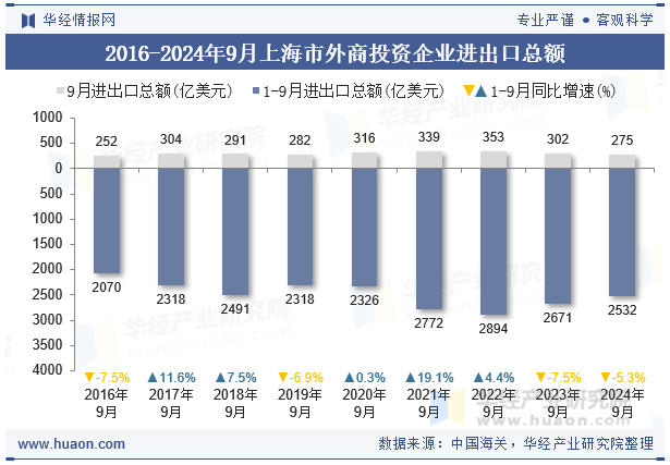 2016-2024年9月上海市外商投资企业进出口总额