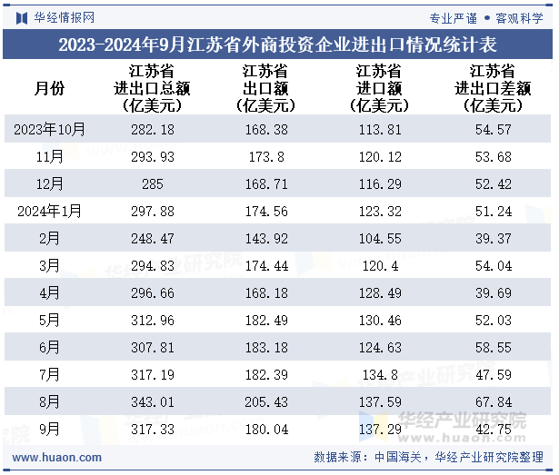 2023-2024年9月江苏省外商投资企业进出口情况统计表