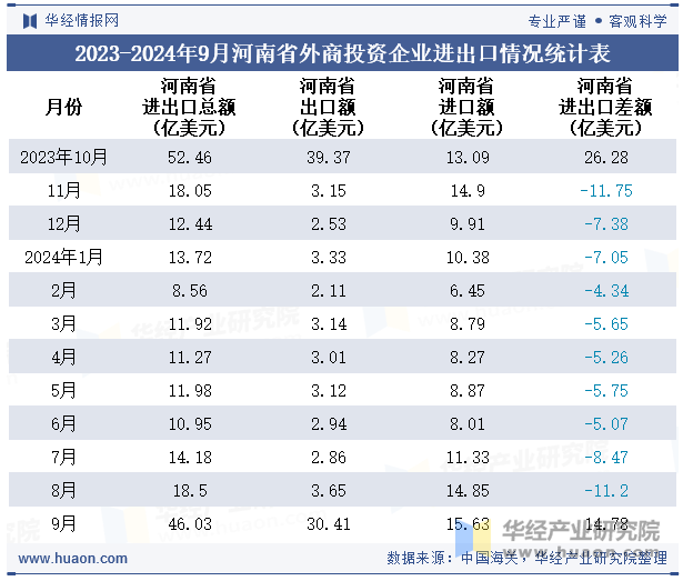 2023-2024年9月河南省外商投资企业进出口情况统计表