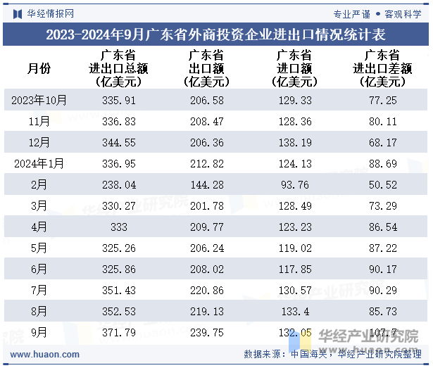 2023-2024年9月广东省外商投资企业进出口情况统计表