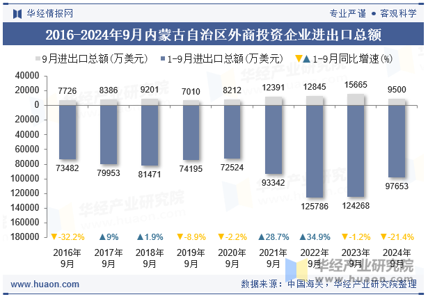 2016-2024年9月内蒙古自治区外商投资企业进出口总额