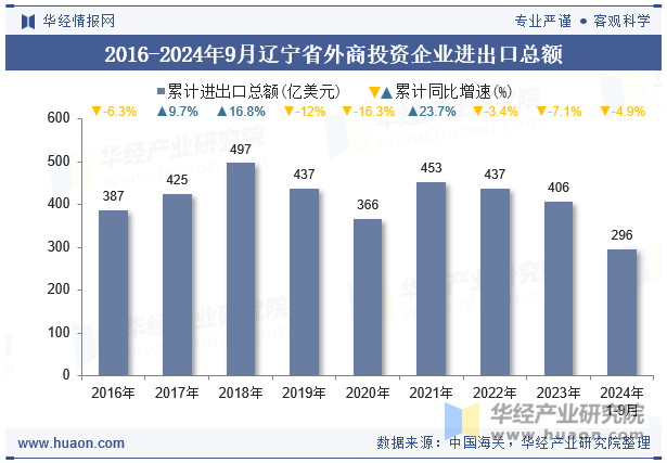 2016-2024年9月辽宁省外商投资企业进出口总额