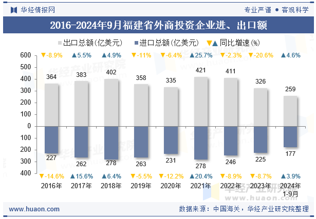 2016-2024年9月福建省外商投资企业进、出口额