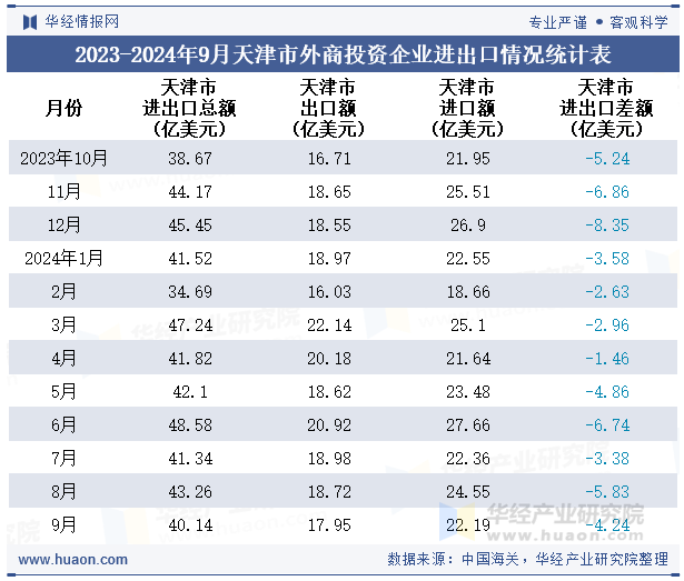 2023-2024年9月天津市外商投资企业进出口情况统计表