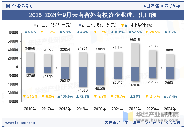 2016-2024年9月云南省外商投资企业进、出口额