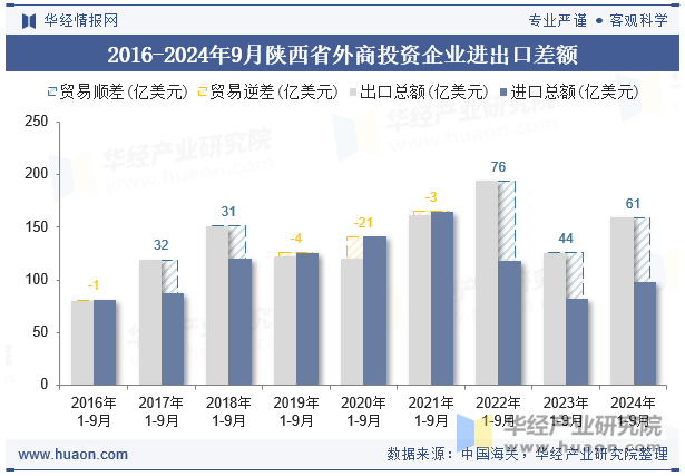 2016-2024年9月陕西省外商投资企业进出口差额