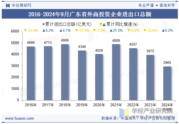 2016-2024年9月广东省外商投资企业进出口总额