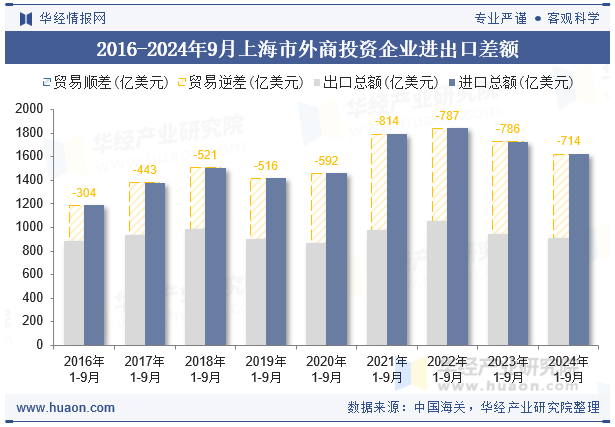 2016-2024年9月上海市外商投资企业进出口差额