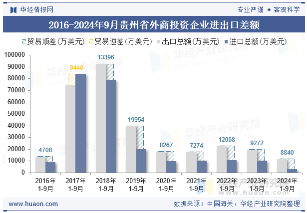 2016-2024年9月贵州省外商投资企业进出口差额