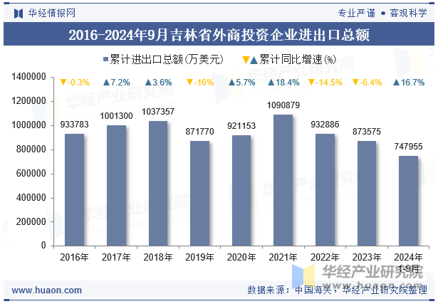 2016-2024年9月吉林省外商投资企业进出口总额